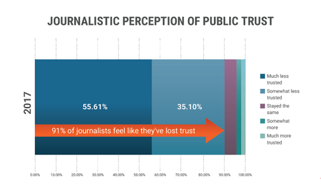 journalistic perception of public trust