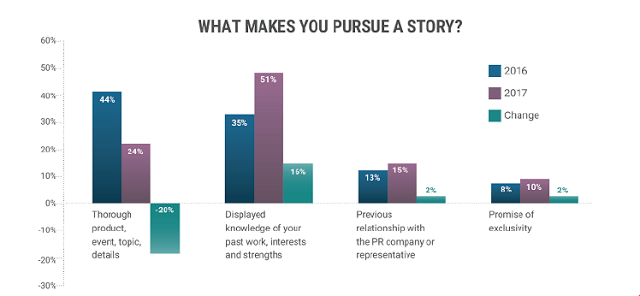 what makes a journalist pursue a story?