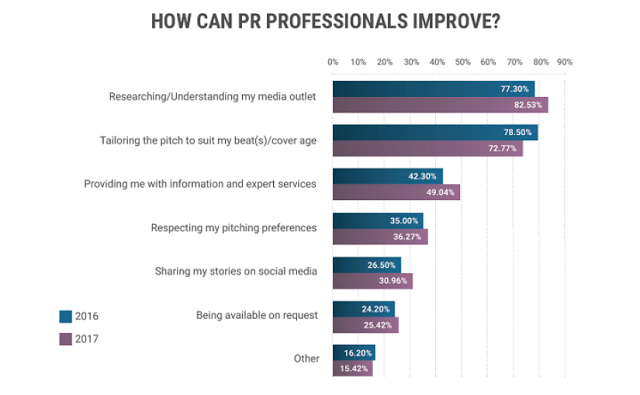how can pr professionals improve?