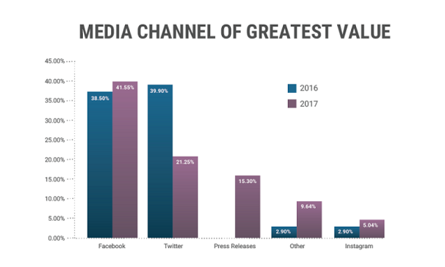 media channels of value