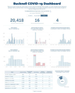 Bucknell Covid-19 Dashboard