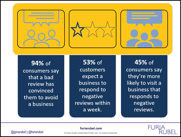 Should Lawyers Respond to Negative Online Reviews: Law Firm Marketing